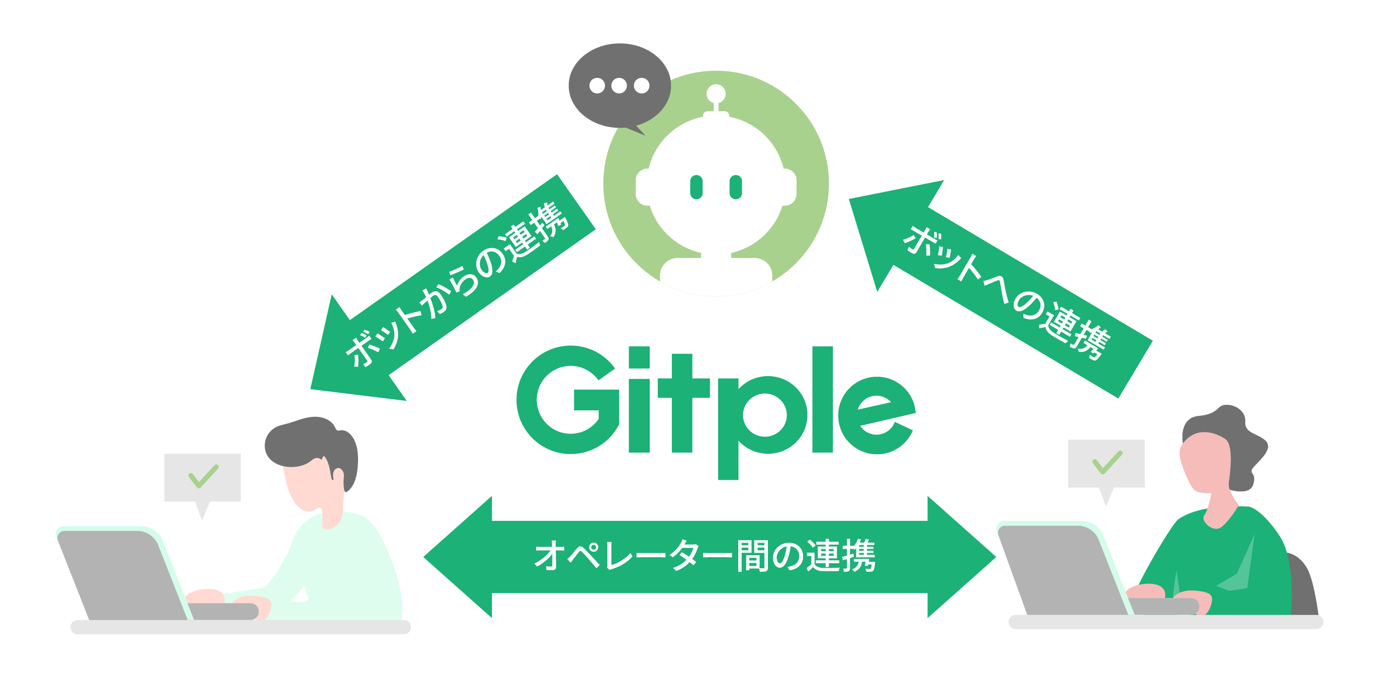 オペレーター間の連携