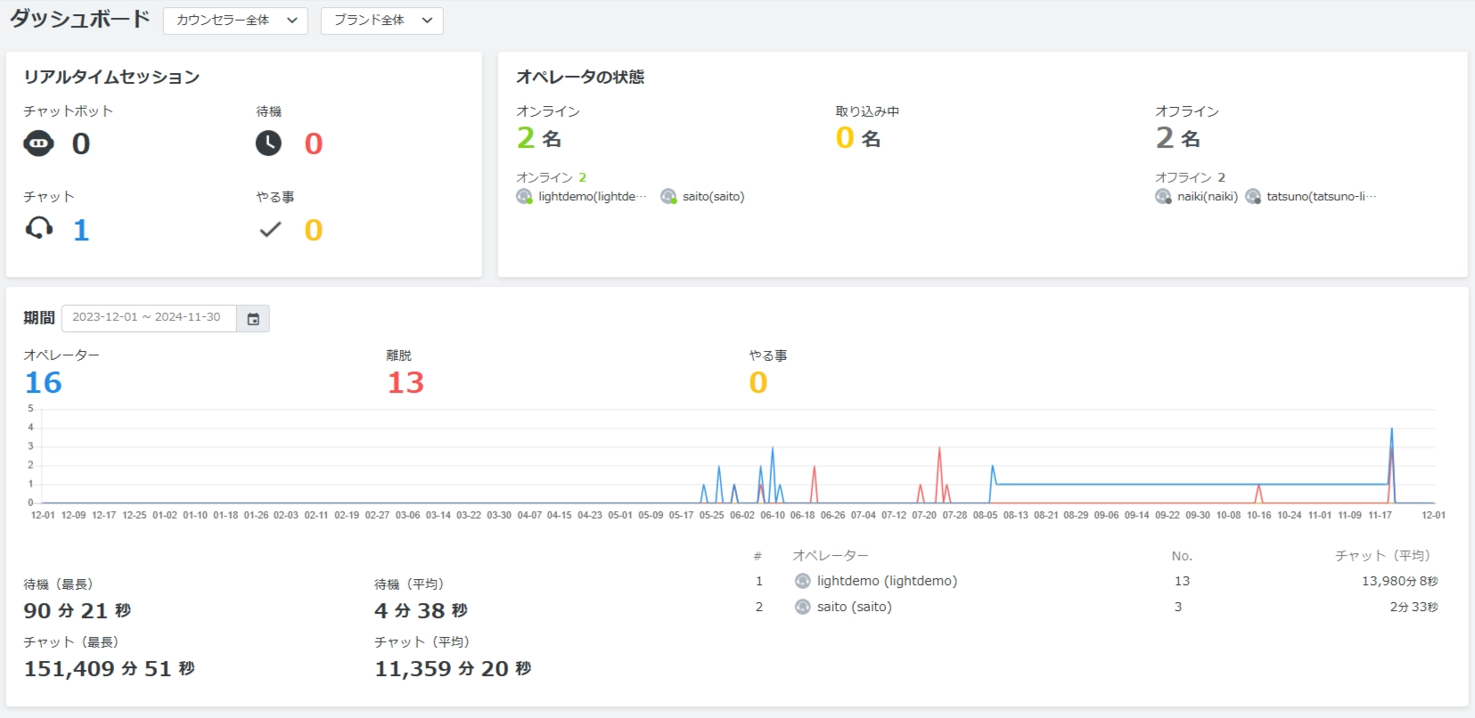 Gitple(ギップル)分析機能の一覧ページ